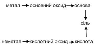 Схема генетичного зв’язку між неорганічними сполуками