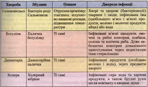 Функціональне значення для організму білків, жирів і вуглеводів