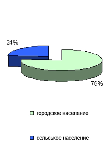 Сельское и городское население США.