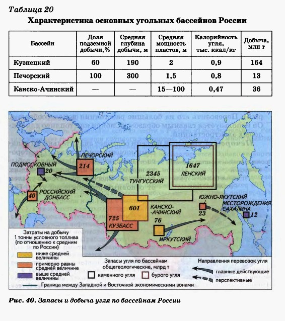 Запасы и добыча угля по бассейнам России