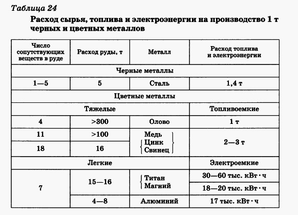 Расходы сырья, топлива и электроэнергии на произхводство черных и цветных металлов