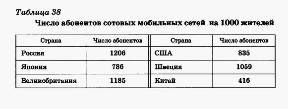 Число абонентов сотовых сетей