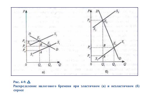 Теория эластичности и налоговая политика государства