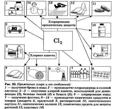 хлор