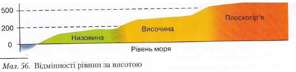 Відмінності рівнин за висотою