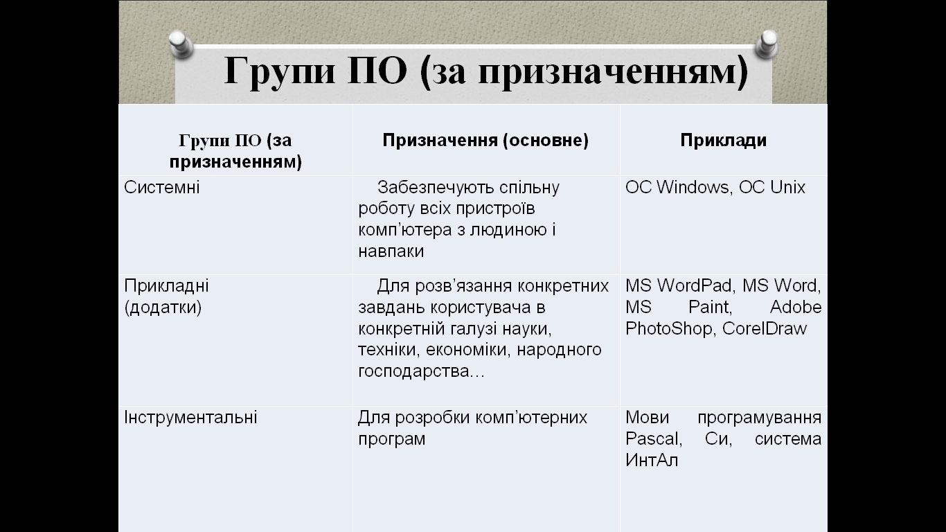 групи ПО за призначенням