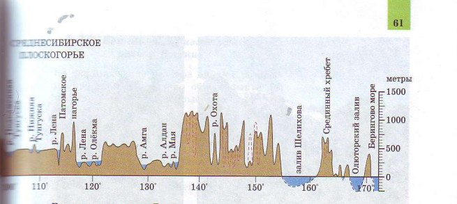 Горные пояса и равнины России.
