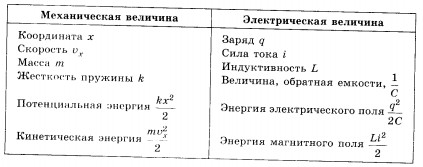 Аналогия между механическими и электромагнитными колебаниями