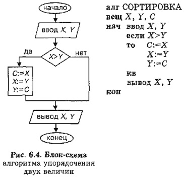 Блок-схема алгоритма упорядочения двух величин