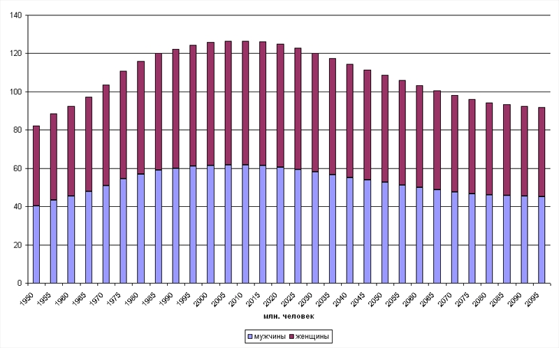Динамика населения Японии, 1950 - 2100гг.