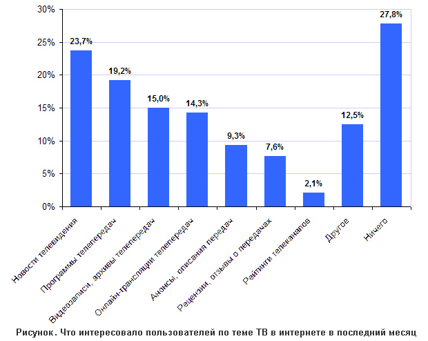 Интернет-телевидение