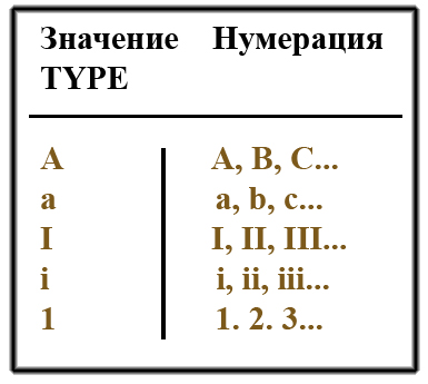 Нумерованный список