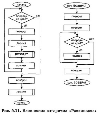 Блок-схема алгоритма "Разлиновка"