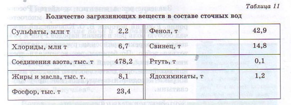 Количество загрязняющих веществ в сточных водах