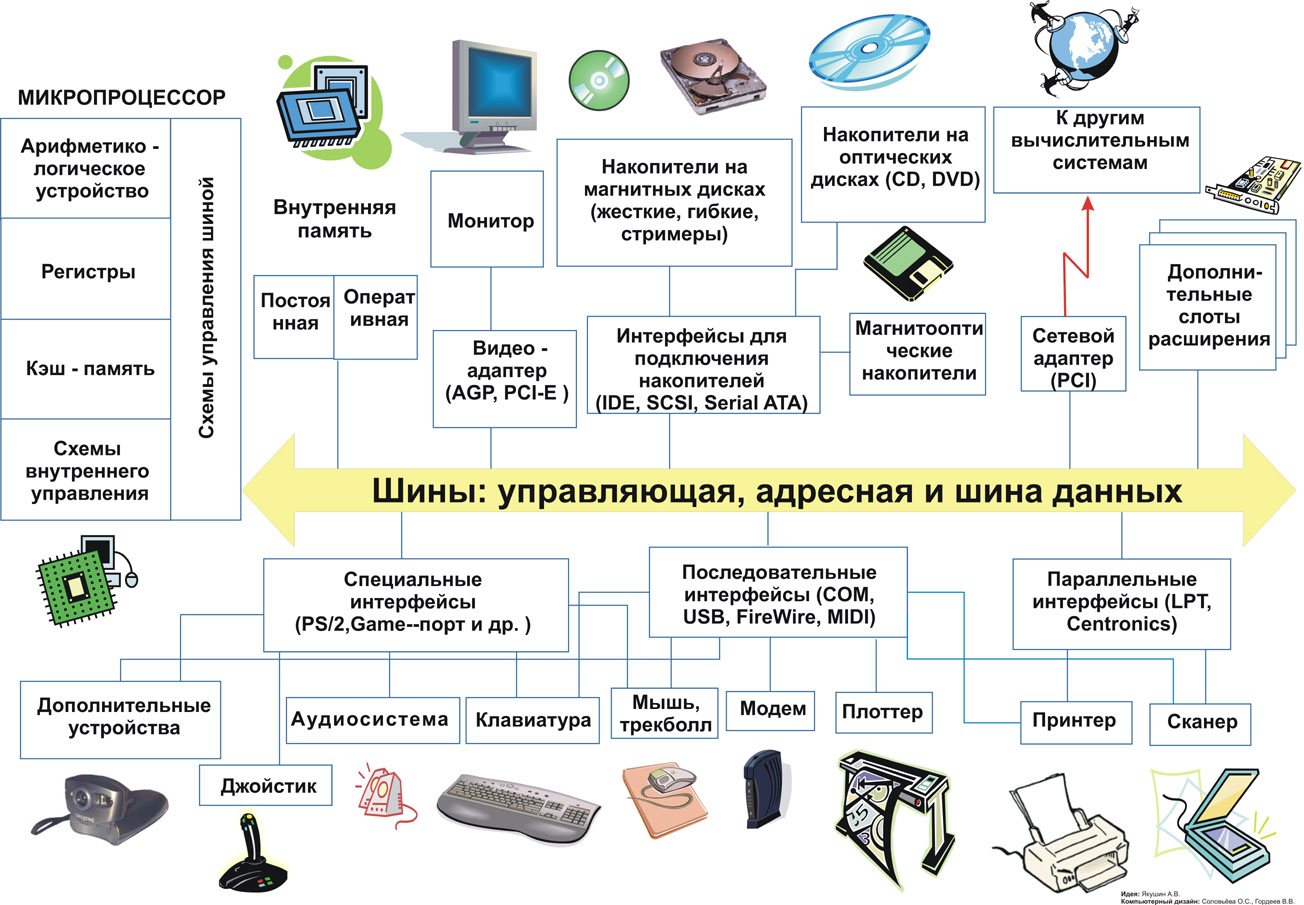 Архитектура ПК