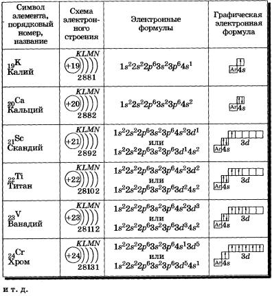 Электронные конфигурации атомов химических элементов