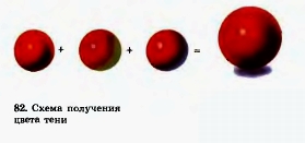 Схема получения цвета тени