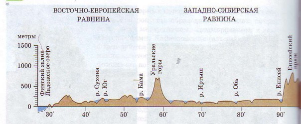 Профиль рельефа России по 60° с. ш.