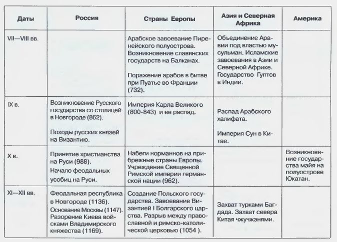 Краткая хронология основных событий