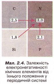 Залежність електронегативності хімічних елементів від їхнього положення у періодичній системі. фото