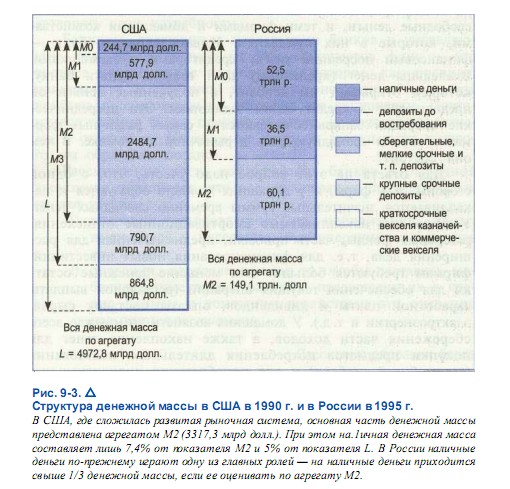 Структура денежной массы в США и России