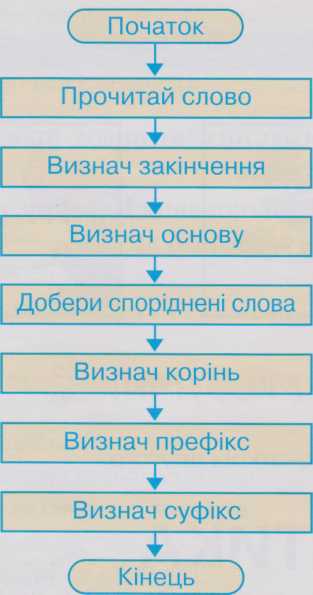 Алгоритм «Будова слова»