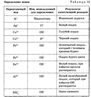 химия 8 класс