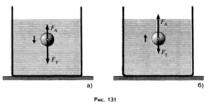 Действие жидкости и газа на погруженное в них тело. фото