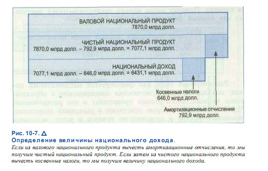 Опредиление величины национального дохода