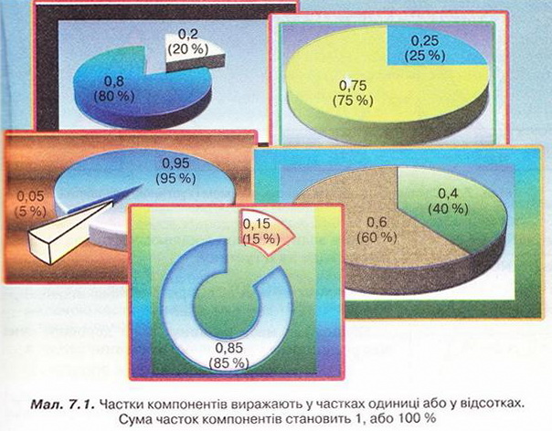 Частки компонентів виражають у частках аюо у відсотках. фото