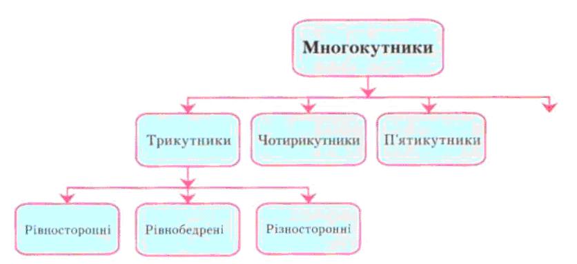 Приклади класифікації