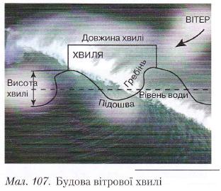 Будова вітрової хвилі