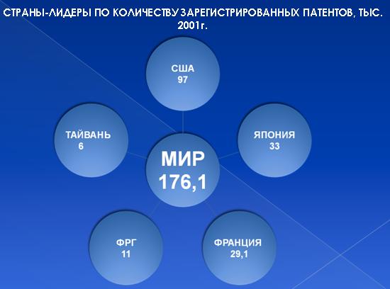 Страны-илдеры по количеству зарегистрированных патентов