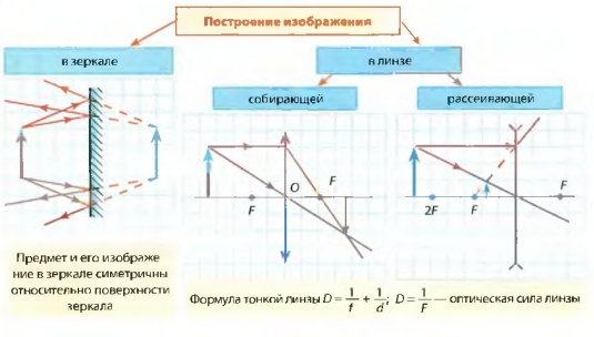 Построение изображения