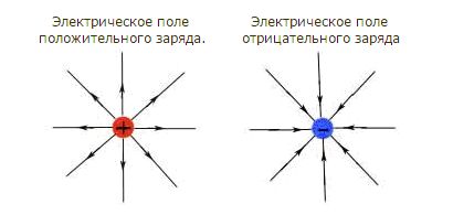 электрическое поле