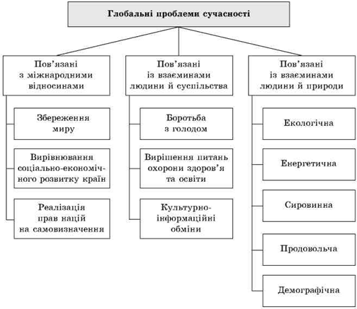 Глобальные проблемы современности