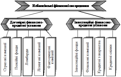 Класифікація небанківських фінансово-кредитних установ