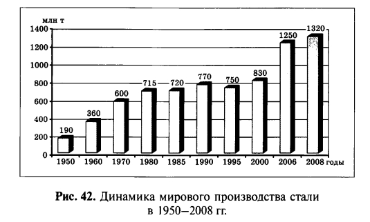 Динамика мирового производства стали