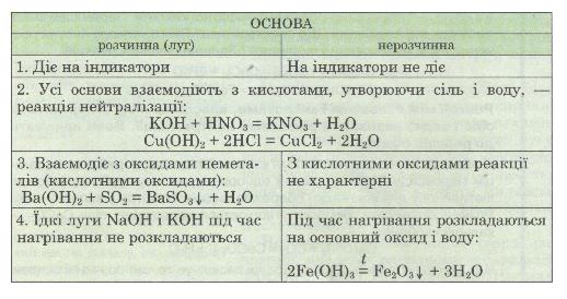 Властивості розчинних і нерозчинних основ