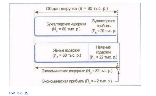 Издержки и прибыль