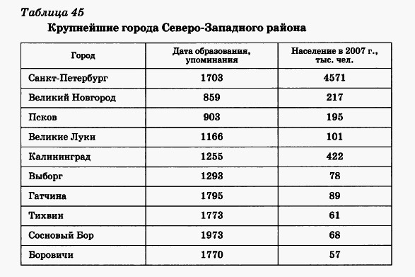 Крупнейшие города Северо-Западного района