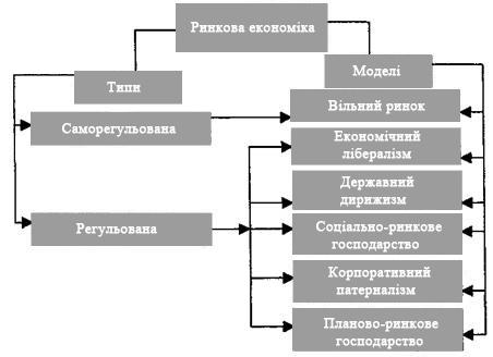 Типи та моделі ринкової економіки