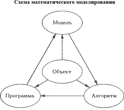 Математичне моделювання