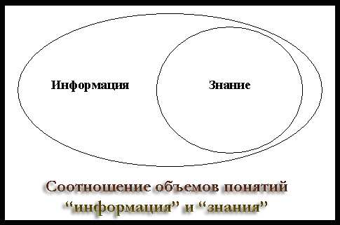 Cоотношение обьемов понятий "информация" и "знания"