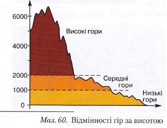 Відмінності гір за висотою