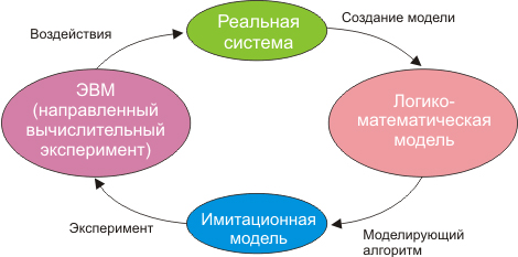 Імітаційне моделювання