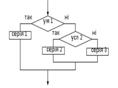 Вид моделі