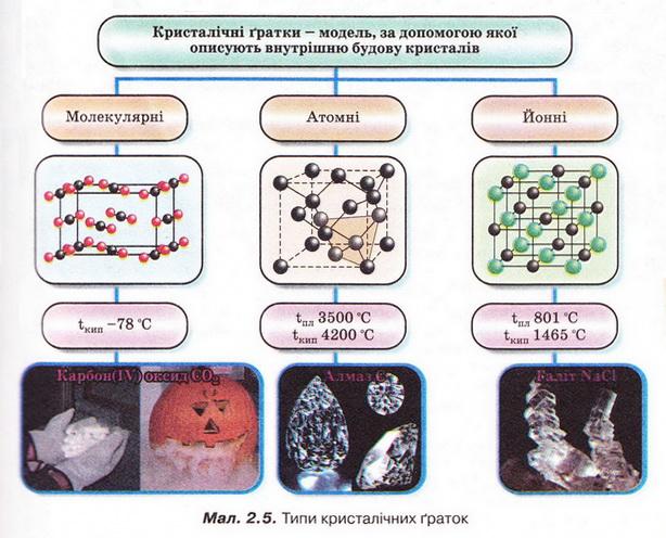 Типи кристалічних граток. фото