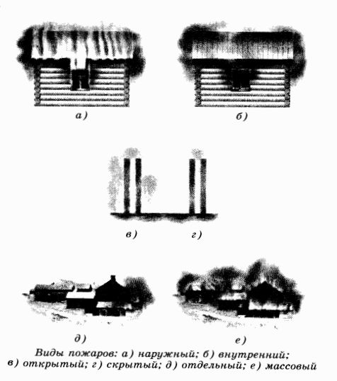 Виды пожаров