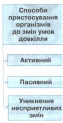 Пристосування організмів